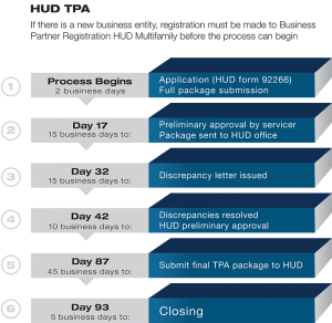 HUD Assumptions